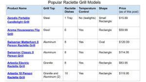 Best Raclette Grills comparison chart